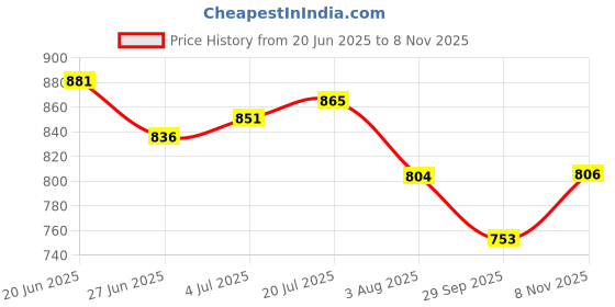 flipkart.com bata Men Casual Sandal bata Price History Graph from 20 Jun 2025 to 8 Nov 2025