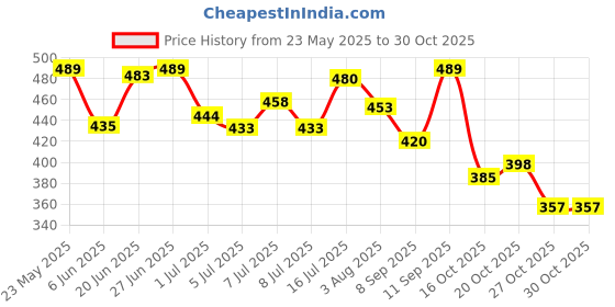 flipkart.com aadi Men Casual Sandal aadi Price History Graph from 23 May 2025 to 30 Oct 2025