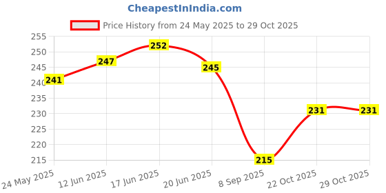 flipkart.com squash Men Casual Sandal squash Price History Graph from 24 May 2025 to 29 Oct 2025