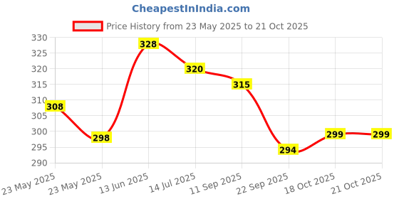 flipkart.com bata Men Casual Sandal bata Price History Graph from 23 May 2025 to 21 Oct 2025