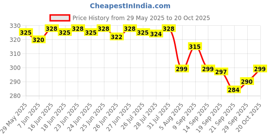 flipkart.com bata Men Casual Sandal bata Price History Graph from 29 May 2025 to 20 Oct 2025