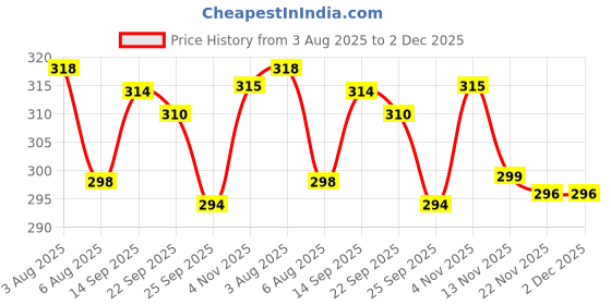 flipkart.com bata Men Casual Sandal bata Price History Graph from 3 Aug 2025 to 2 Dec 2025