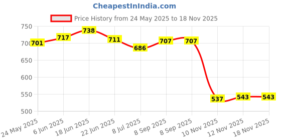 flipkart.com fav shoes Men Casual Sandal fav shoes Price History Graph from 24 May 2025 to 17 Nov 2025