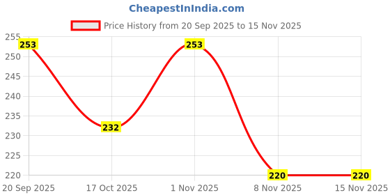 flipkart.com goodreed Men Casual Sandal goodreed Price History Graph from 20 Sep 2025 to 15 Nov 2025
