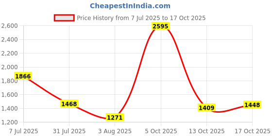 flipkart.com woodland Men Casual Sandal woodland Price History Graph from 7 Jul 2025 to 17 Oct 2025
