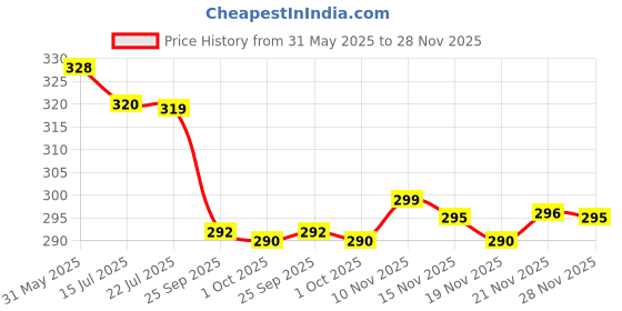 flipkart.com bata Men Casual Sandal bata Price History Graph from 31 May 2025 to 28 Nov 2025