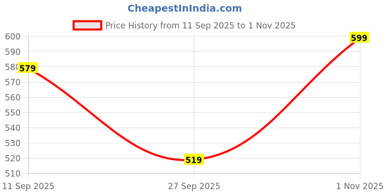 flipkart.com bata Men Casual Sandal bata Price History Graph from 11 Sep 2025 to 1 Nov 2025