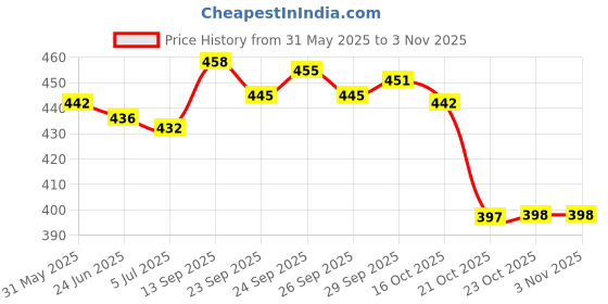flipkart.com amico Men Casual Sandal amico Price History Graph from 31 May 2025 to 3 Nov 2025