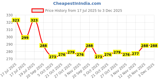 flipkart.com calibrel Men Casual Sandal calibrel Price History Graph from 17 Jul 2025 to 2 Dec 2025