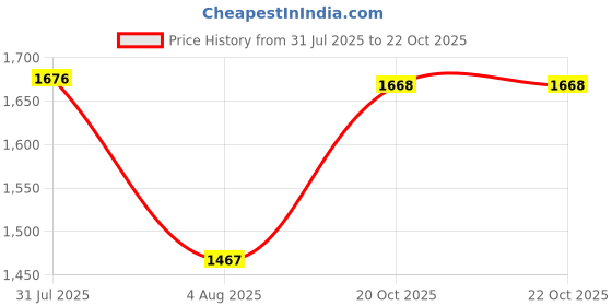 flipkart.com woodland Men Casual Sandal woodland Price History Graph from 31 Jul 2025 to 20 Oct 2025