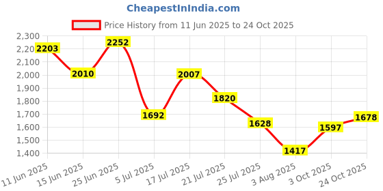 flipkart.com woodland Men Casual Sandal woodland Price History Graph from 11 Jun 2025 to 24 Oct 2025