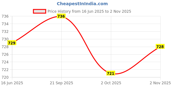 flipkart.com asian Men Casual Sandal asian Price History Graph from 16 Jun 2025 to 2 Nov 2025