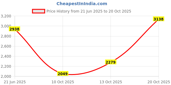 flipkart.com hush puppies Men Casual Sandal hush puppies Price History Graph from 21 Jun 2025 to 20 Oct 2025