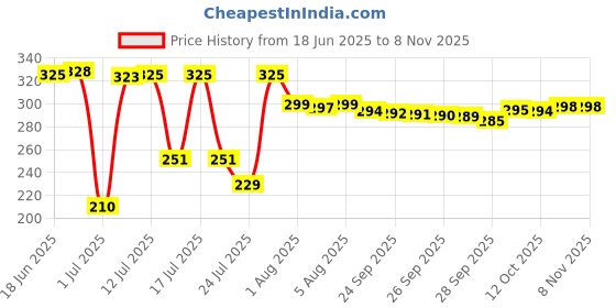 flipkart.com bata Men Casual Sandal bata Price History Graph from 18 Jun 2025 to 6 Nov 2025