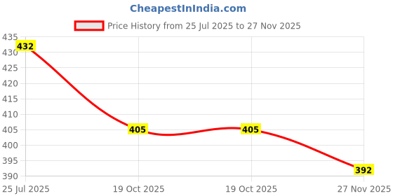flipkart.com amico Men Casual Sandal amico Price History Graph from 25 Jul 2025 to 27 Nov 2025