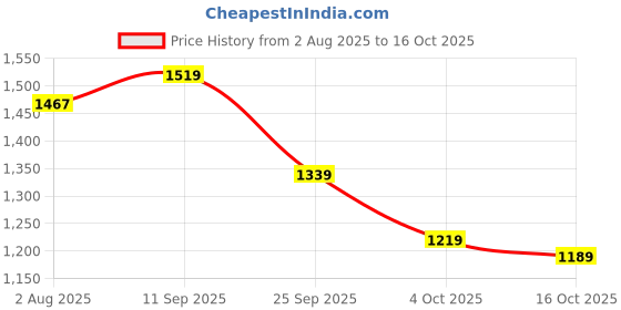 flipkart.com woodland Men Casual Sandal woodland Price History Graph from 2 Aug 2025 to 16 Oct 2025