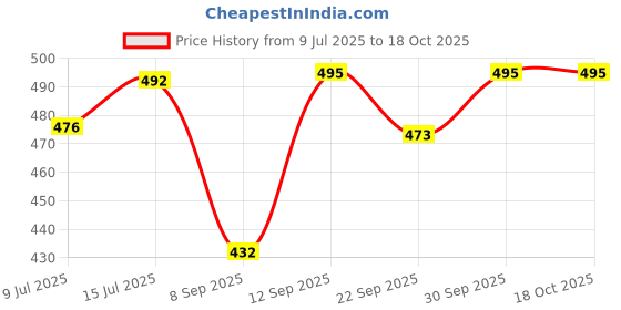 flipkart.com vobland Men Casual Sandal vobland Price History Graph from 9 Jul 2025 to 18 Oct 2025