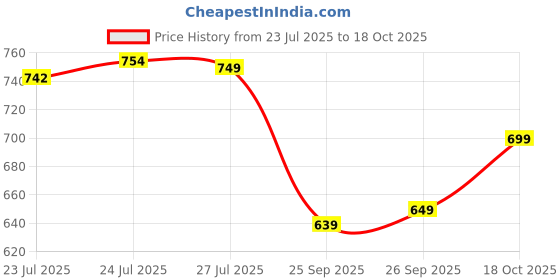 flipkart.com bata Men Casual Sandal bata Price History Graph from 23 Jul 2025 to 18 Oct 2025