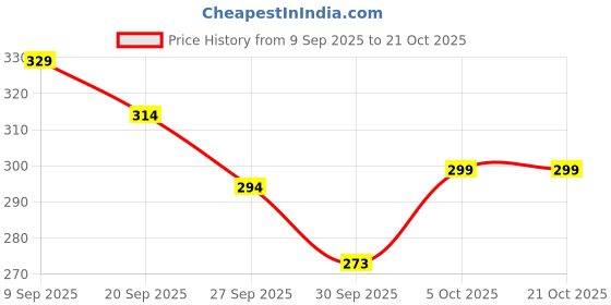 flipkart.com bata Men Casual Sandal bata Price History Graph from 9 Sep 2025 to 20 Oct 2025