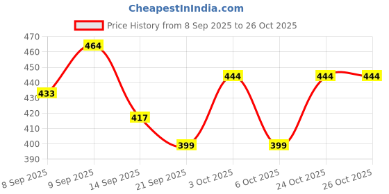 flipkart.com royal cruzz Men Casual Sandal royal cruzz Price History Graph from 8 Sep 2025 to 26 Oct 2025