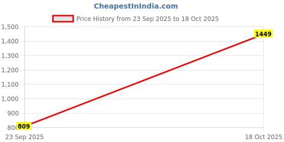 flipkart.com woodland Men Casual Sandal woodland Price History Graph from 23 Sep 2025 to 18 Oct 2025