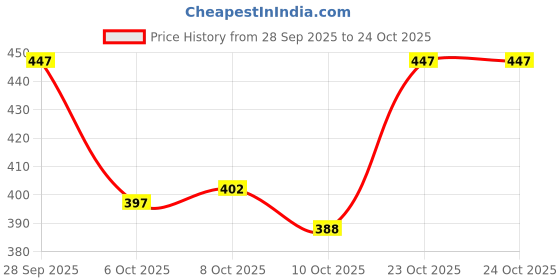 flipkart.com clymb Men Casual Sandal clymb Price History Graph from 28 Sep 2025 to 24 Oct 2025