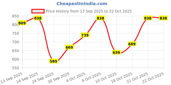 flipkart.com u.s. polo assn. Men Casual Sandal u.s. polo assn. Price History Graph from 13 Sep 2025 to 21 Oct 2025