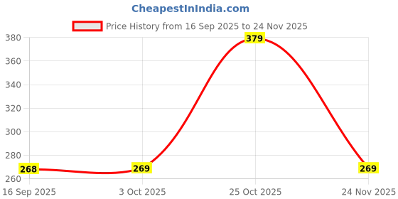 flipkart.com aqualite Men Casual Sandal aqualite Price History Graph from 16 Sep 2025 to 24 Nov 2025