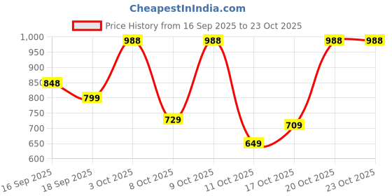 flipkart.com bata Men Casual Sandal bata Price History Graph from 16 Sep 2025 to 22 Oct 2025