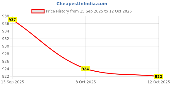 flipkart.com leoncino Men Casual Sandal leoncino Price History Graph from 15 Sep 2025 to 11 Oct 2025