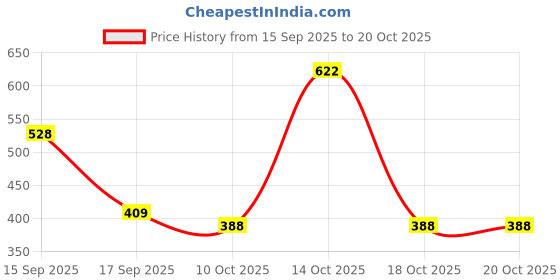 flipkart.com bata Men Casual Sandal bata Price History Graph from 15 Sep 2025 to 18 Oct 2025