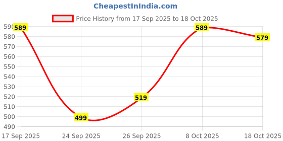 flipkart.com bata Men Casual Sandal bata Price History Graph from 17 Sep 2025 to 18 Oct 2025