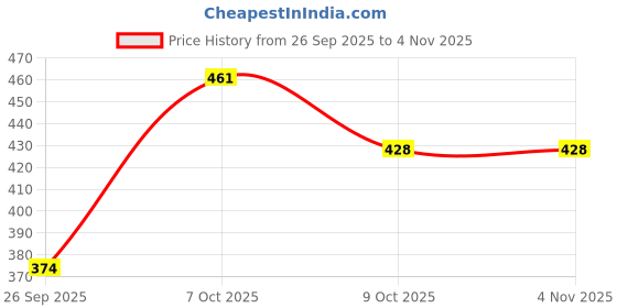 flipkart.com pennen Men Casual Sandal pennen Price History Graph from 26 Sep 2025 to 4 Nov 2025