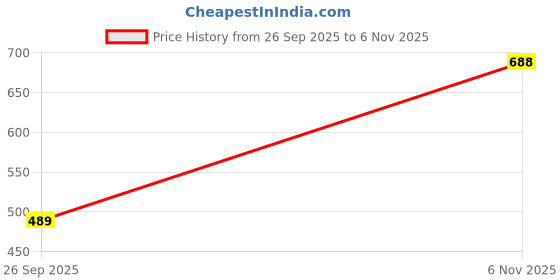 flipkart.com bata Men Casual Sandal bata Price History Graph from 26 Sep 2025 to 6 Nov 2025