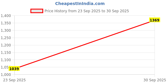 flipkart.com woodland Men Casual Sandal woodland Price History Graph from 23 Sep 2025 to 30 Sep 2025