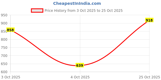 flipkart.com bata Men Casual Sandal bata Price History Graph from 3 Oct 2025 to 25 Oct 2025