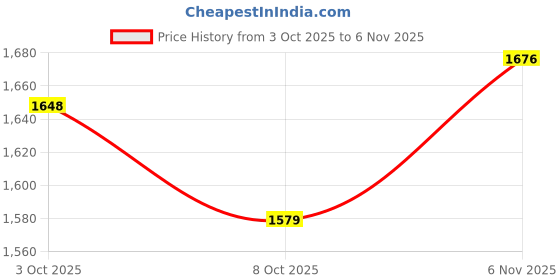 flipkart.com woodland Men Casual Sandal woodland Price History Graph from 3 Oct 2025 to 6 Nov 2025