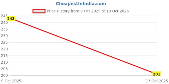 flipkart.com cogs Men Casual Sandal cogs Price History Graph from 9 Oct 2025 to 13 Oct 2025