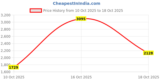 flipkart.com woodland Men Casual Sandal woodland Price History Graph from 10 Oct 2025 to 18 Oct 2025