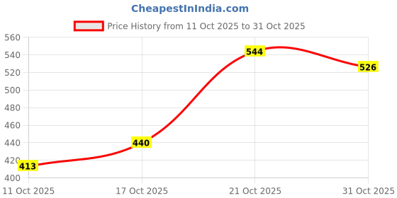 flipkart.com voggs Men Casual Sandal voggs Price History Graph from 11 Oct 2025 to 31 Oct 2025