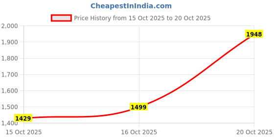 flipkart.com woodland Men Casual Sandal woodland Price History Graph from 15 Oct 2025 to 20 Oct 2025