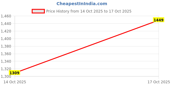 flipkart.com woodland Men Casual Sandal woodland Price History Graph from 14 Oct 2025 to 17 Oct 2025