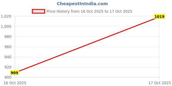flipkart.com woodland Men Casual Sandal woodland Price History Graph from 16 Oct 2025 to 17 Oct 2025