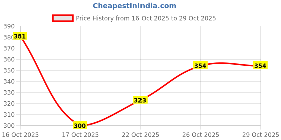 flipkart.com zeng Men Casual Shoes Lightweight Flyknit Upper Slip on Shoes Sneakers For Women zeng Price History Graph from 16 Oct 2025 to 29 Oct 2025