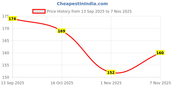 flipkart.com taqwa Men Casual Tan Artificial Leather, Genuine Leather Wallet taqwa Price History Graph from 13 Sep 2025 to 7 Nov 2025