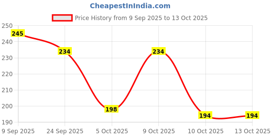 flipkart.com nice purse Men Casual Tan Artificial Leather Wallet - Mini nice purse Price History Graph from 9 Sep 2025 to 13 Oct 2025