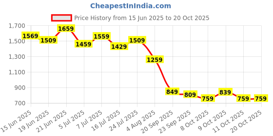 flipkart.com levi's Men Casual Tan Genuine Leather Belt levi's Price History Graph from 15 Jun 2025 to 20 Oct 2025