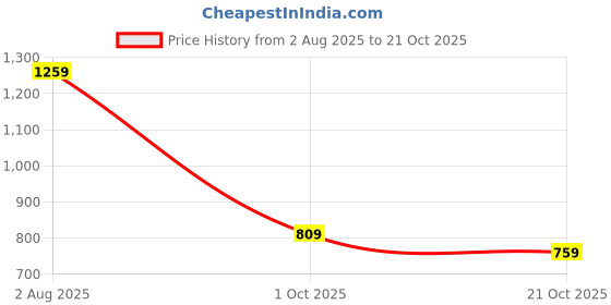 flipkart.com levi's Men Casual Tan Genuine Leather Belt levi's Price History Graph from 2 Aug 2025 to 21 Oct 2025