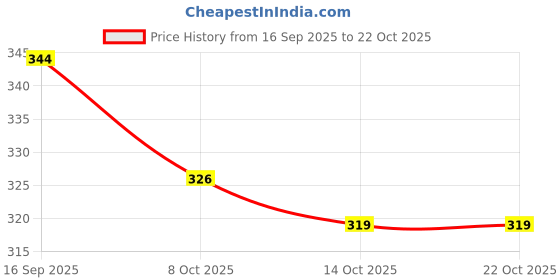 flipkart.com toroland Men Casual Tan Genuine Leather Belt toroland Price History Graph from 16 Sep 2025 to 22 Oct 2025