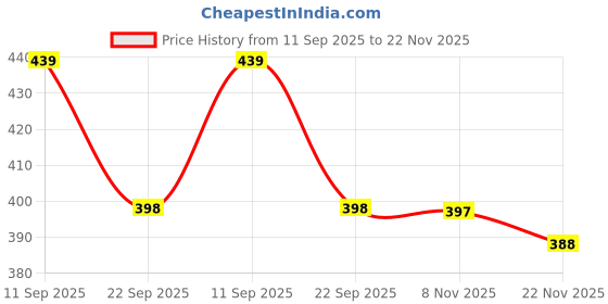 flipkart.com wrogn Men Casual Tan Genuine Leather RFID Wallet wrogn Price History Graph from 11 Sep 2025 to 22 Nov 2025
